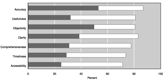 Stacked bar chart with tabular version below.