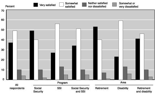 Bar chart with tabular version below.