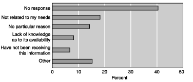 Bar chart with tabular version below.