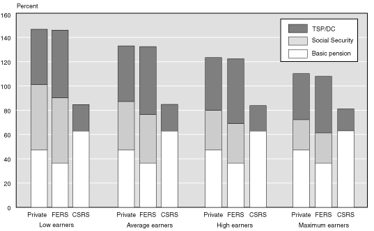 Csrs Retirement Percentage Chart