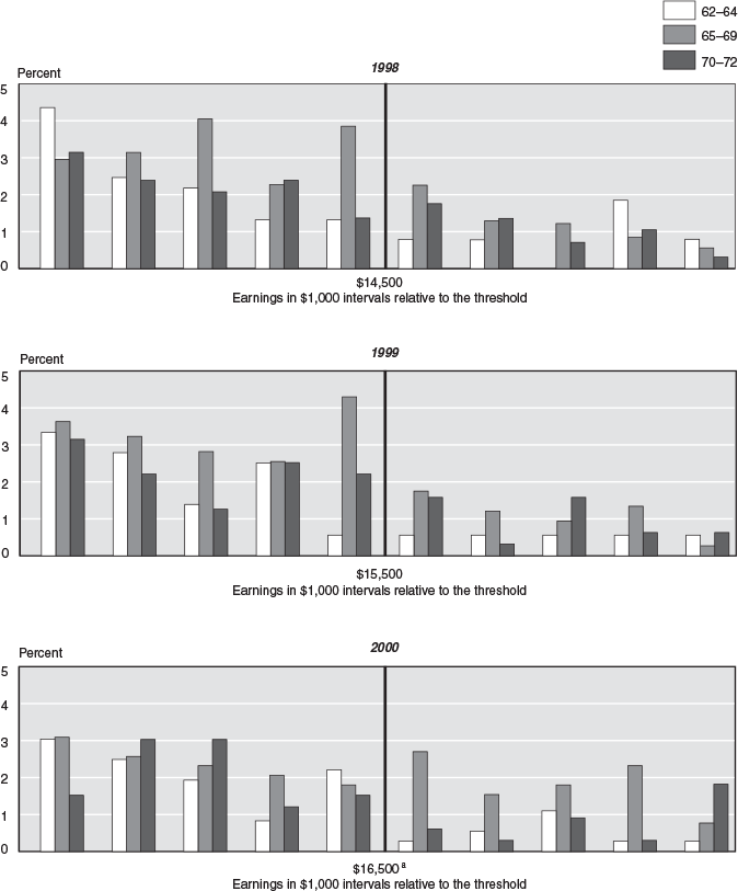 Three bar charts with tabular version below.