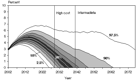 Fan chart with tabular version below. This fan chart depicts various percentiles of the simulated trust fund ratios from the CBOLT model over time. The 2.5th and 97.5th percentiles are shown in addition to the 9 deciles from 10% to 90%. The line representing the 2.5th percentile rises steadily from its initial value (the 2002 trust fund ratio) of 2.81, reaches a peak of 3.72 in 2009, and then steadily declines until hitting zero in 2025 (the trust fund exhaustion date). Each higher percentile has the same basic shape, with the exception of the 97.5th percentile, but lies everywhere above the lower percentiles. The 97.5th percentile reaches its peak, begins a moderate decline with some minor fluctuations before beginning a steeper decline about 2052. For each percentile shown, the 2002 trust fund ratio, the peak trust fund ratio and the year in which the peak value was attained are listed in the following table. Also listed in the following table are the trust fund exhaustion dates (the years in which the trust fund ratio hits zero) for each percentile.