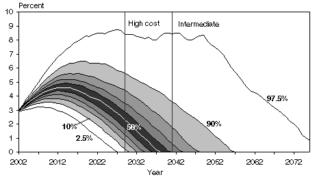 Fan chart with tabular version below. This fan chart depicts various percentiles of the simulated trust fund ratios from the TL model over time. The 2.5th and 97.5th percentiles are shown in addition to the 9 deciles from 10% to 90%. The line representing the 2.5th percentile rises steadily from its initial value (the 2002 trust fund ratio) of 2.71, reaches a peak of 3.22 in 2007, and then declines steadily until hitting zero in 2026 (the trust fund exhaustion date). Each higher percentile has the same basic shape, with the exception of the 97.5th percentile, but lies everywhere above the lower percentiles. The 97.5th percentile reaches its peak, begins a very gradual decline with some moderate fluctuations before beginning a steeper decline in about 2050. For each percentile shown, the 2002 trust fund ratio, the peak trust fund ratio and the year in which the peak value was attained are listed in the following table. Also listed in the following table are the trust fund exhaustion dates for each percentile.