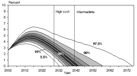 Fan chart with tabular version below. This fan chart depicts various percentiles of the simulated trust fund ratios from the OCACT model over time. The 2.5th and 97.5th percentiles are shown in addition to the 9 deciles from 10% to 90%. The line representing the 2.5th percentile rises steadily from its initial value (the 2002 trust fund ratio) of 2.60, reaches a peak of 3.66 in 2013, and then declines steadily until hitting zero in 2032 (the trust fund exhaustion date). Each higher percentile has the same basic shape but lies everywhere above the lower percentiles. For each percentile shown, the 2002 trust fund ratio, the peak trust fund ratio and the year in which the peak value was attained are listed in the following table. Also listed in the following table are the trust fund exhaustion dates for each percentile.