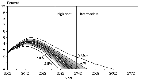 Fan chart with tabular version below. This fan chart depicts various percentiles of the simulated trust fund ratios from the SSASIM Structural model over time. The 2.5th and 97.5th percentiles are shown in addition to the 9 deciles from 10% to 90%. The line representing the 2.5th percentile rises steadily from its initial value (the 2002 trust fund ratio) of 2.51, reaches a peak of 3.61 in 2012, and then declines steadily until hitting zero in 2030 (the trust fund exhaustion date). Each higher percentile has the same basic shape but lies everywhere above the lower percentiles. For each percentile shown, the 2002 trust fund ratio, the peak trust fund ratio and the year in which the peak value was attained are listed in the following table. Also listed in the following table are the trust fund exhaustion dates for each percentile.