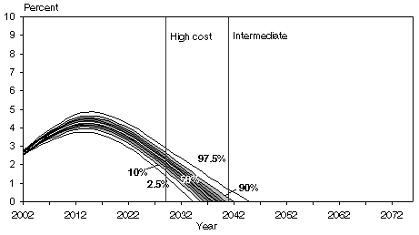 Fan chart with tabular version below. This graph depicts various percentiles of the simulated trust fund ratios from the SSASIM ARIMA model over time. The 2.5th and 97.5th percentiles are shown in addition to the 9 deciles from 10% to 90%. The line representing the 2.5th percentile rises steadily from its initial value (the 2002 trust fund ratio) of 2.50, reaches a peak of 3.76 in 2014, and then declines steadily until hitting zero in 2034 (the trust fund exhaustion date). Each higher percentile has the same basic shape but lies everywhere above the lower percentiles. For each percentile shown, the 2002 trust fund ratio, the peak trust fund ratio and the year in which the peak value was attained are listed in the following table. Also listed in the following table are the trust fund exhaustion dates for each percentile.