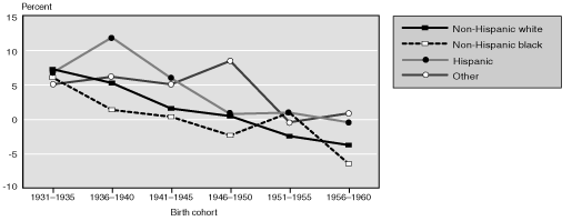 Chart 10: Race and ethnicity - line chart fully described in text and Table 10.