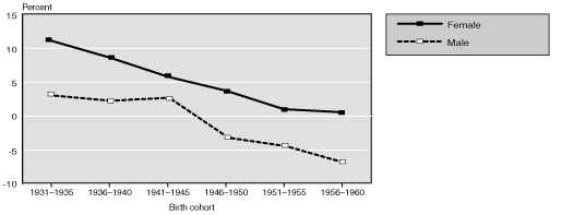 Chart 10: Sex - line chart fully described in text and Table 10.