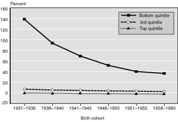 Line chart fully described in text and Table 2.