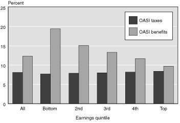 Chart 3: 1931-1935 Birth cohort - bar chart fully described in text and Table 3.