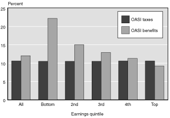 Chart 3: 1956-1960 Birth cohort - bar chart fully described in text and Table 3.