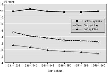 Line chart fully described in text and in Table 4.