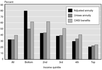 Chart 5: 1931-1935 Birth cohort - bar chart fully described in text and Table 5.