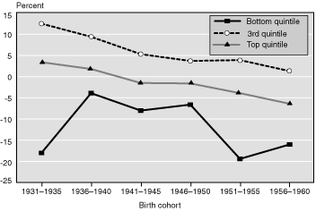 Line chart fully described in text and Table 6.