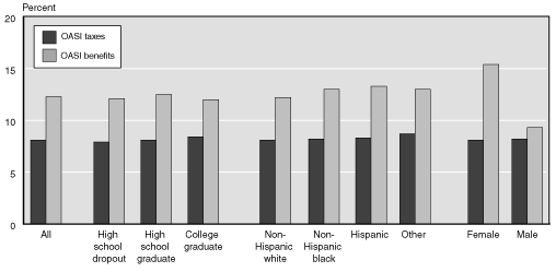 Chart 7: 1931-1935 Birth cohort - bar chart fully described in text and Table 7.