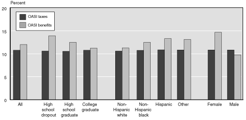 Chart 7: 1956-1960 Birth cohort - bar chart fully described in text and Table 7.