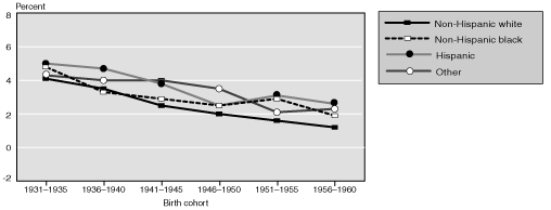 Chart 8: Race and ethnicity - line chart fully described in text and Table 8.