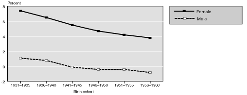 Chart 8: Sex - line chart fully described in text and Table 8.