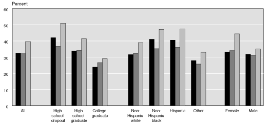 Chart 9: 1931-1935 Birth cohort - bar chart fully described in text and Table 9.