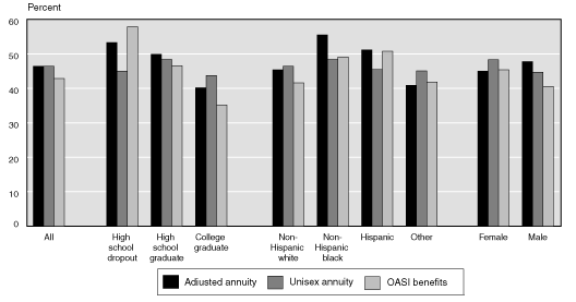 Chart 9: 1956-1960 Birth cohort - bar chart fully described in text and Table 9.