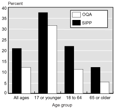 Bar chart with tabular version below.