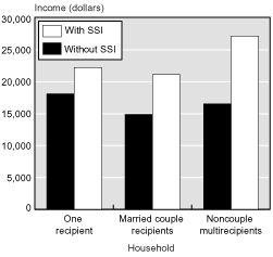 Bar chart with tabular version below.