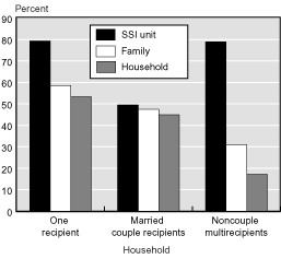 Bar chart with tabular version below.