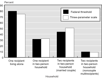 Bar chart with tabular version below.