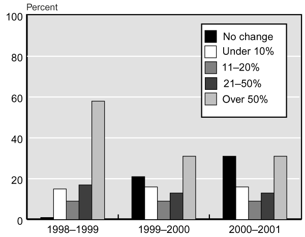 Bar chart with tabular version below.