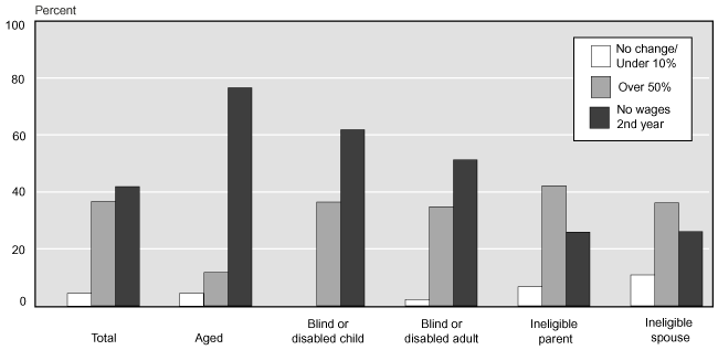 Bar chart with tabular version below.