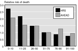 Bar chart with tabular version below.