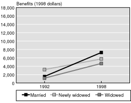 Line chart with tabular version below.