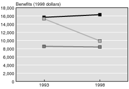 Line chart with tabular version below.