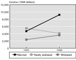 Line chart with tabular version below.