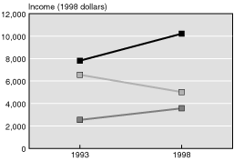 Line chart with tabular version below.