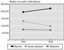 Line chart with tabular version below.