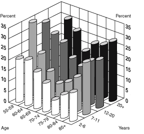 3D bar chart with tabular version below.