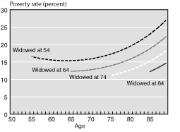 Line chart with tabular version below.