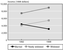 Line chart with tabular version below.