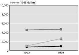 Line chart with tabular version below.