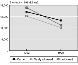 Line chart with tabular version below.