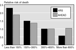 Bar chart with tabular version below.