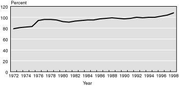 Line chart with tabular version below.