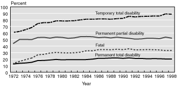 Permanent Partial Disability Chart Washington State