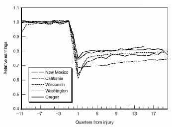 Line chart with text description below.