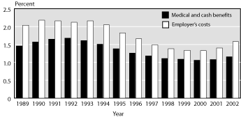 Workers Compensation Slu Chart