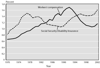 Workers Comp Settlement Chart Virginia