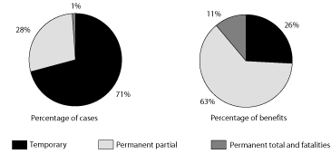 Workers Comp Settlement Chart Florida