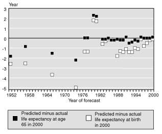 Line chart with tabular version below.