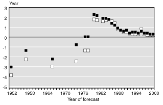 Line chart with tabular version below.